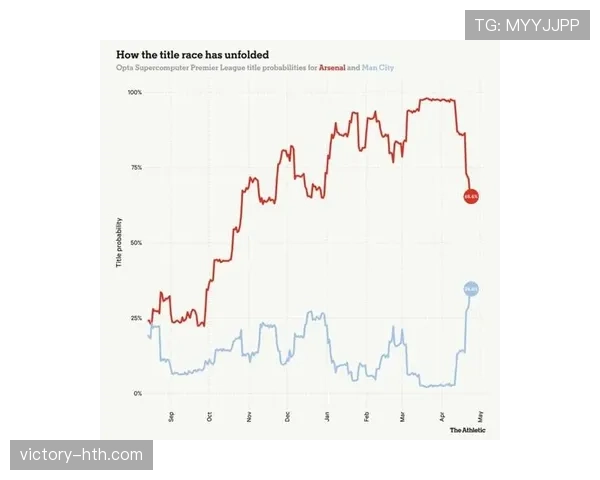 阿森纳赛季后期状态下滑：走势变化对争冠形势产生影响